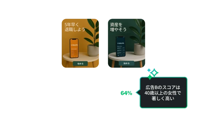 2種類の広告で行ったコンセプトテストで、40歳以上の女性で広告Bのスコアが著しく高いことを示す結果