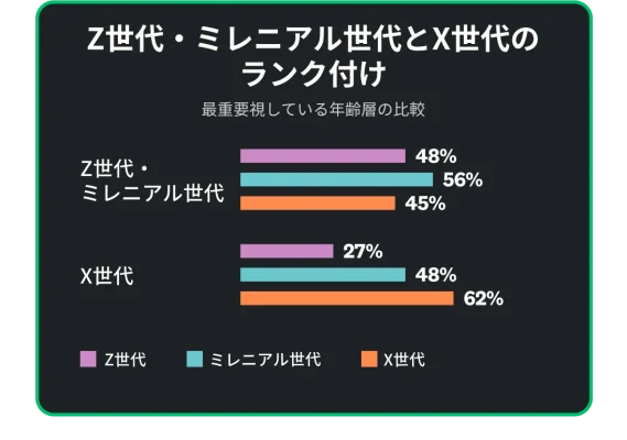 自分の世代が最も重要だと考えるマーケターの割合は、X世代では62%に上りますが、Z世代では48%、ミレニアル世代では56%に過ぎません。
