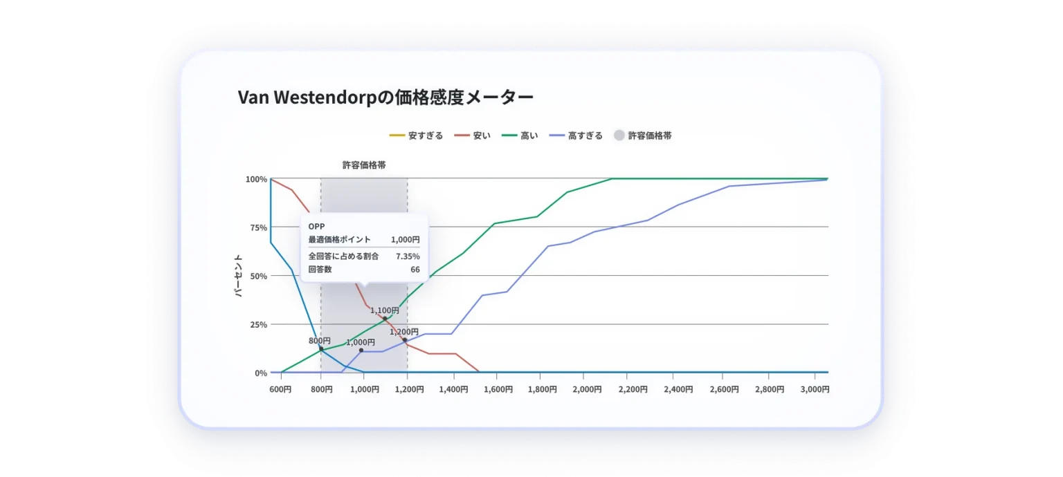 価格最適化（Van Westendorp） - SurveyMonkey LaunchPad