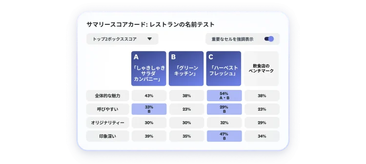 レストラン名テストの結果を示すスコアカード。3つの名前のうち、Cは全体的な魅力、呼びやすさ、印象深さで評価が最も高い