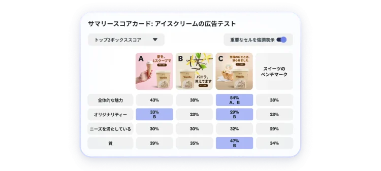 アイスクリームの広告テストの結果を示すスコアカード。3つの広告案のうち、C案が全体的な魅力、オリジナリティー、品質で最も評価が高い