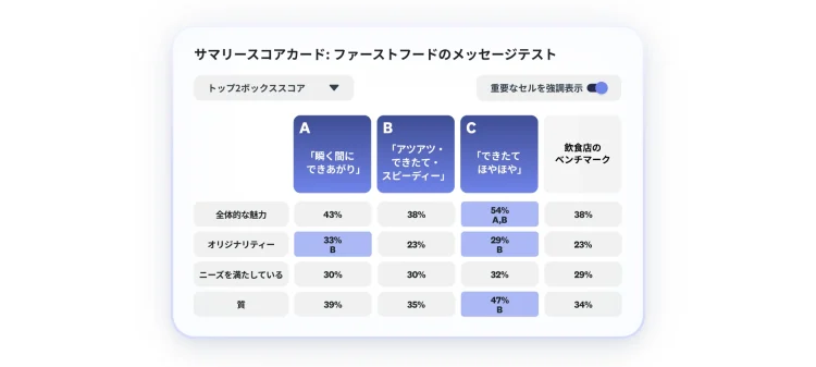 Automated scorecard showing fast food message test, with 3 message options, where option C scores highest in overall appeal, uniqueness, and quality