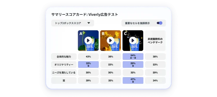 Viverlyの広告テストの結果を示すスコアカード。3つの広告案のうち、C案が全体的な魅力、オリジナリティー、品質で評価が最も高い