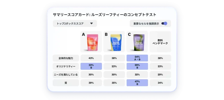 紅茶のコンセプトテストの結果を示すスコアカード。3つの案のうち、C案が全体的な魅力、オリジナリティー、品質で評価が最も高い