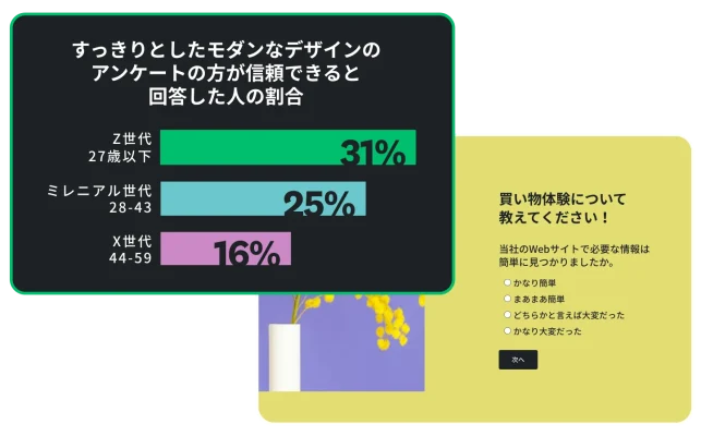 回答者の16~31%が、すっきりとしたモダンなデザインのアンケートの方が信頼できると回答したことを示す棒グラフ