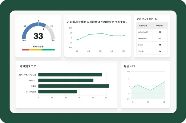 月別、地域別、アカウント別のNPSスコアなど、さまざまなグラフやデータのビジュアル要素を表示したダッシュボード。