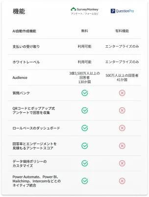 SurveyMonkeyにあってQuestionProにない機能を示す比較表(質問バンクとネイティブ統合を含む)