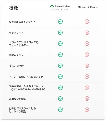 SurveyMonkeyにあってMicrosoft Formsにはない機能(AIを活用した洞察、ドラッグアンドドロップ式ビルダー、テンプレート、支払い回収)を示した表