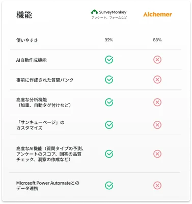 SurveyMonkeyにあってAlchemerにない機能を表示する比較表(AI自動作成機能、高度な分析機能、サンキューページのカスタマイズなど)