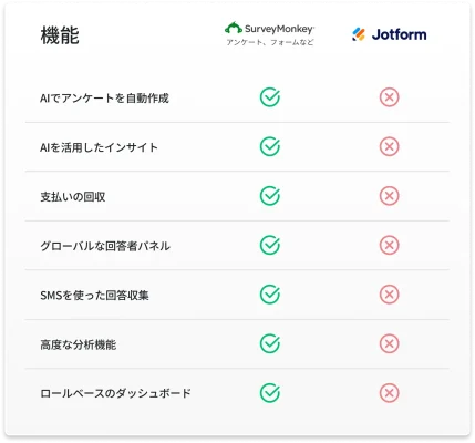 SurveyMonkeyとJotformの機能を比較し、SurveyMonkeyの方が機能が豊富であること(支払いの回収、年中無休サポート、AIを活用したインサイトなど)を示した表