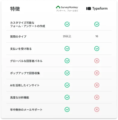 SurveyMonkeyとTypeformの機能を比較し、SurveyMonkeyの方が機能が豊富であること(ポップアップを使った支払いの回収、年中無休サポート、AIを活用したインサイトなど)を示した表