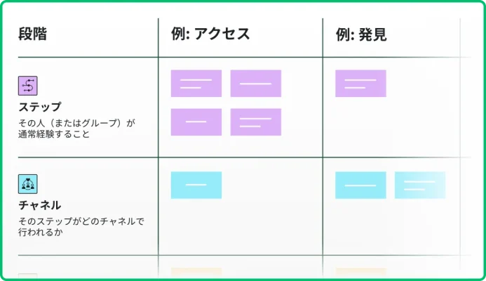 カスタマージャーニーマップとステップ・チャネルの段階のスクリーンショット