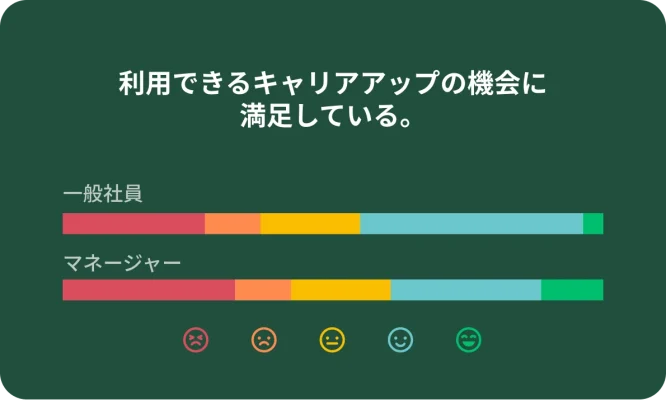 ユーザーが利用できるキャリアアップの機会に満足しているかどうかを調べたアンケート質問の結果