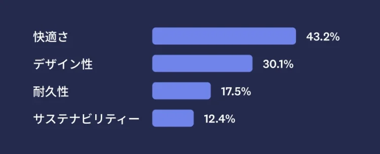 Bar graph showing MaxDiff results for comfort, style, durability, and sustainability