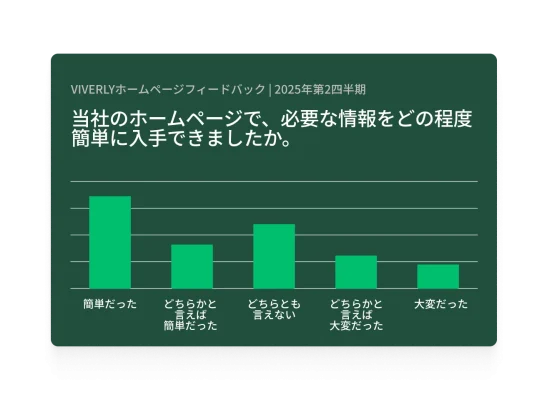 ホームページ上で求めている情報を見つけるのがどの程度簡単かを聞くアンケート質問と、その結果を棒グラフで示したスクリーンショット