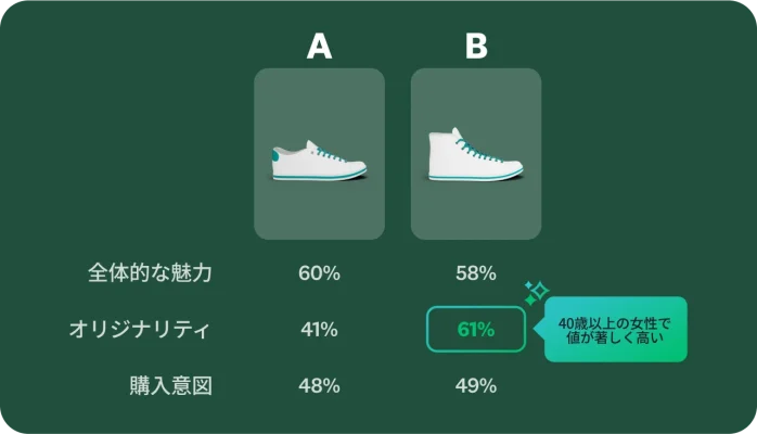AとBの2種類の靴と、全体的な魅力、オリジナリティー、購入意図を示す数値