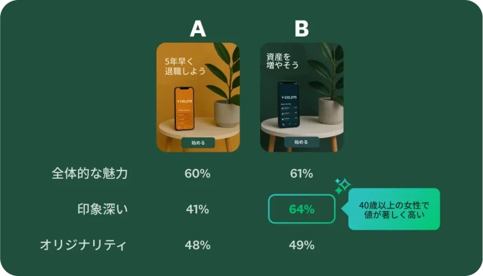 AとBの2種類の広告と、全体的な魅力、印象の強さ、オリジナリティを比較した数値