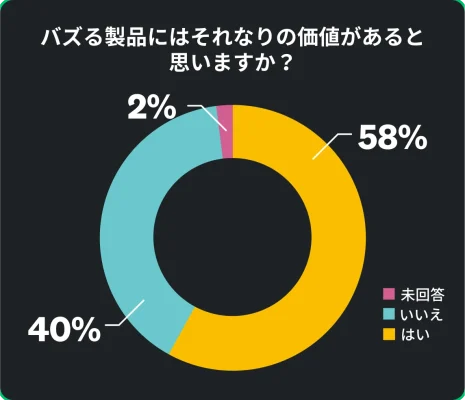 バズる製品にはそれなりの価値があると思う人は58%、そう思わない人は40%、わからないという人は2%