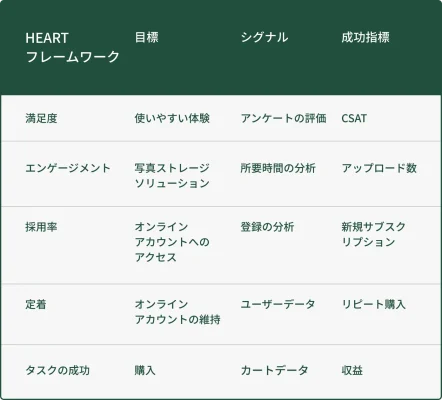 HEARTフレームワークの表