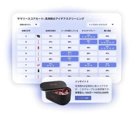 洗浄剤のアイデアスクリーニングの結果を示すスコアカード。8つの製品のうち、製品Aは世帯収入が500万~700万円のグループで全体的に高評価