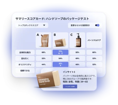 ハンドソープのパッケージテストの結果を示すスコアカード。3つの広告案のうち、B案が34~65歳の女性で全体的に評価が高い