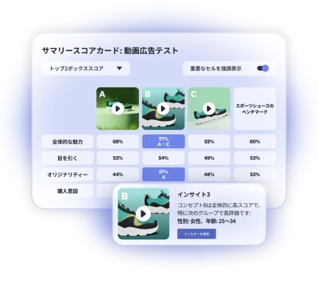 動画広告テストの結果を示すスコアカード。3つの広告案のうち、B案が25〜34歳の女性で評価が高い