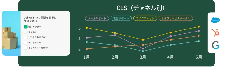 DeliverShipでの問題の解決が簡単だったかどうかを尋ねるアンケート質問と、カスタマー エフォート スコアの推移をチャネル別(メール・電話・チャット・セルフサービス)に示した折れ線グラフ
