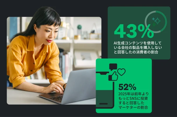 消費者の43%が、AI生成コンテンツを使用している会社の製品を購入しないと回答し、マーケターの52%が2025年は前年より多くをSNSに投資すると回答