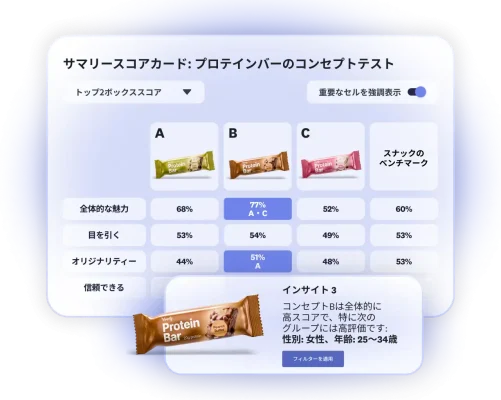 プロテインバーのコンセプトテストの結果を示すスコアカード。3つの案のうち、B案が25〜34歳の女性で特に評価が高い