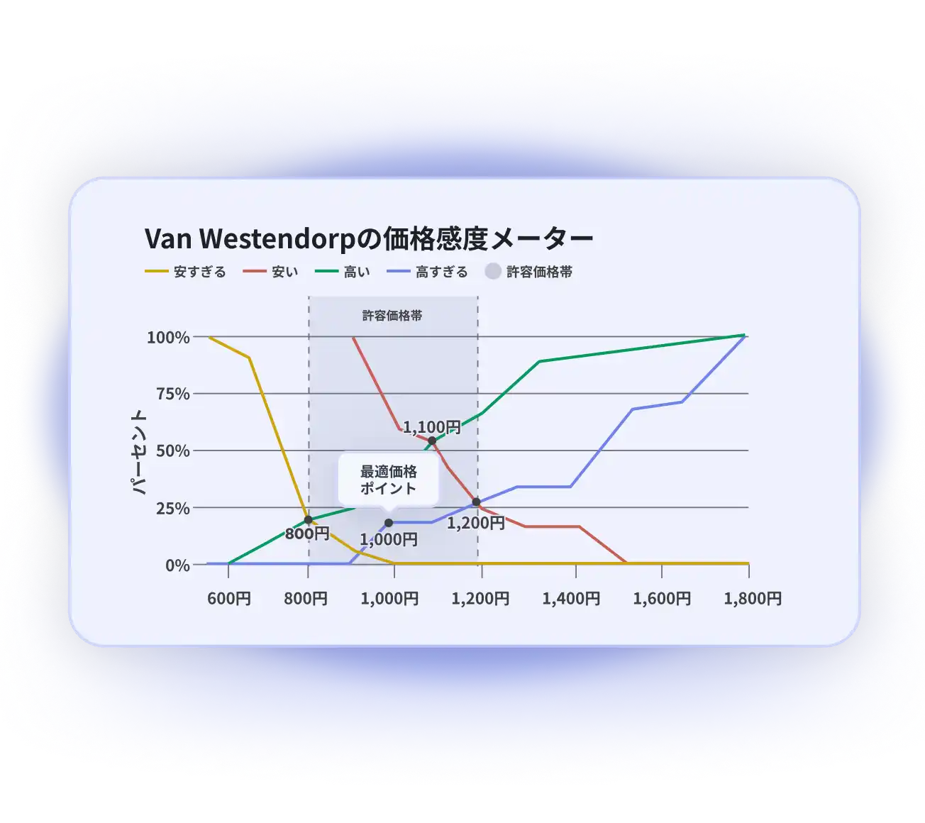  Peak - 少しの値段交渉 価格最適化（Van Westendorp） - SurveyMonkey LaunchPad