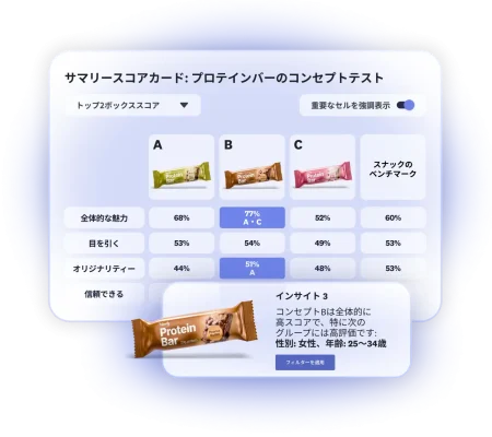 プロテインバーのコンセプトテストの結果を示すスコアカード。3つの案のうち、B案が25〜34歳の女性で特に評価が高い