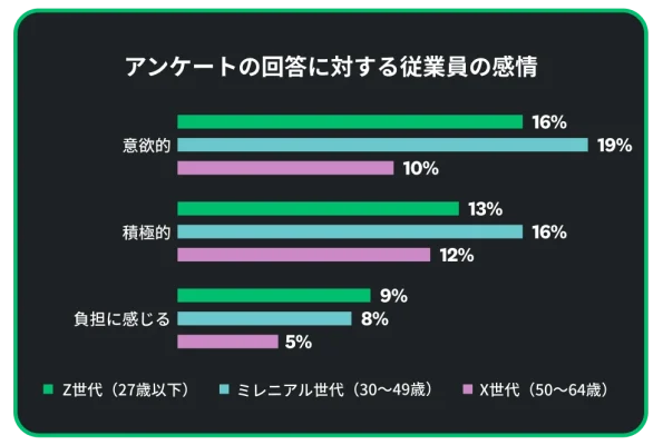 PC・タブレット・スマホでのアンケートに対する従業員の感情