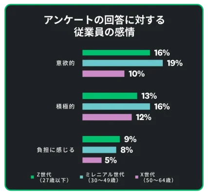 アンケートへの回答に意欲的・積極的であると回答した従業員が10~19%、負担に感じると回答した従業員が5~9%であることを示す棒グラフ