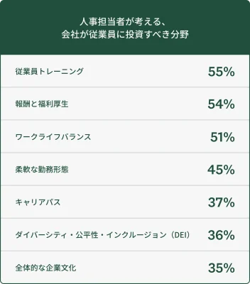 人事が考える、会社が従業員に投資すべき領域を示すグラフ
