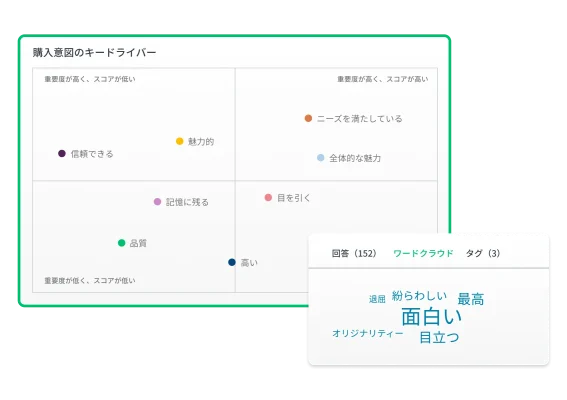 購入意図のキードライバーをグラフで示したスクリーンショットとワードクラウド