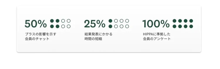 会員のチャットの50%がプラスの影響を示し、結果発表にかかる時間が25%短縮され、会員のアンケートの100%がHIPAAに準拠