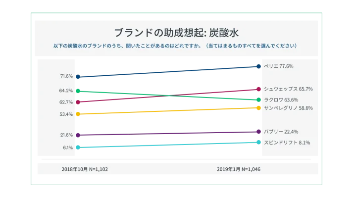 ブランドの助成想起: ミネラルウォーターカテゴリー