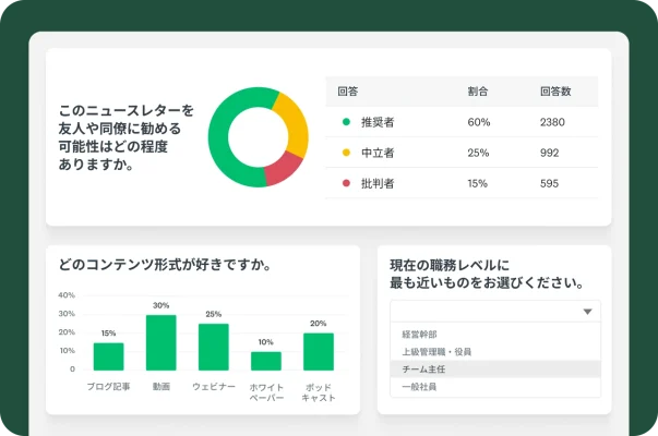 各種アンケート結果を示すダッシュボード。「このニュースレターを友人や同僚に薦める可能性はどの程度ありますか」という質問と、その結果をまとめたドーナツグラフと表。その下に、好きなコンテンツ形式をまとめた棒グラフと職務レベルを分類したドロップダウンメニュー。