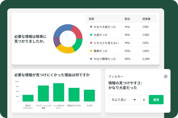 必要な情報の見つけやすさに関するドーナツグラフ、必要な情報を見つける際の問題を示す棒グラフ、およびデータフィルターを表示したダッシュボード。