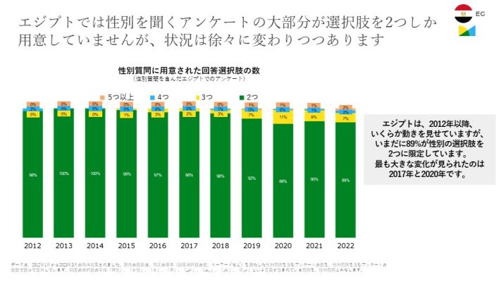 国際性別調査のスライド5