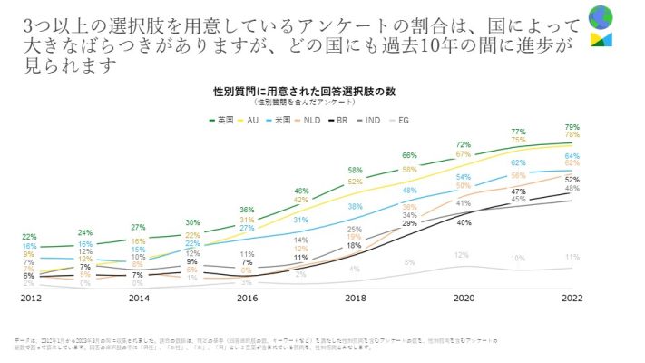 国際性別調査のスライド6