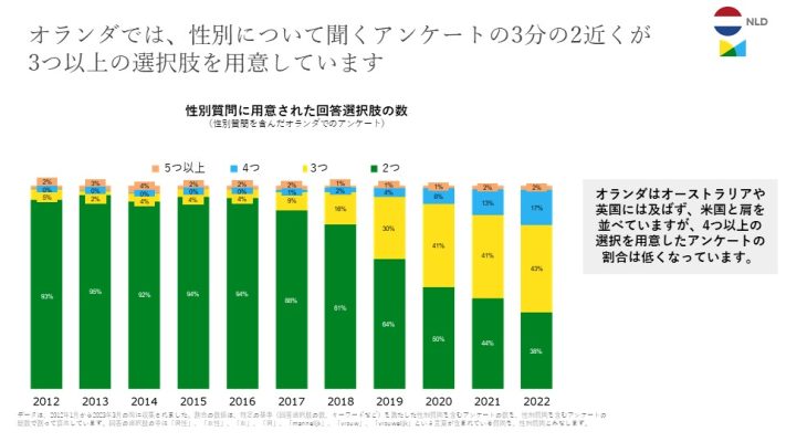 国際性別調査のスライド7