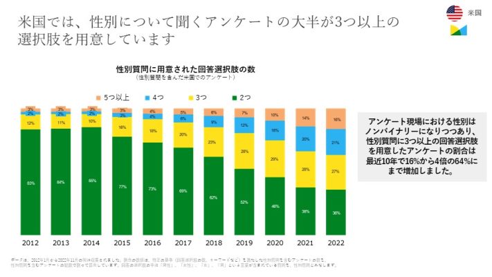 国際性別調査のスライド