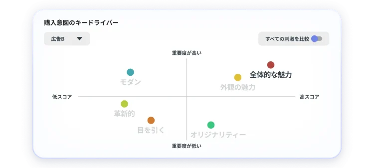 購入意図のキードライバーを示すグラフ。全体的な魅力とデザインの魅力が最も重要かつ高評価