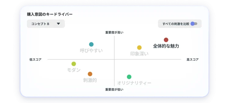 購入意図のキードライバーを示すグラフ。全体的な魅力と印象深さが最も重要かつ高評価