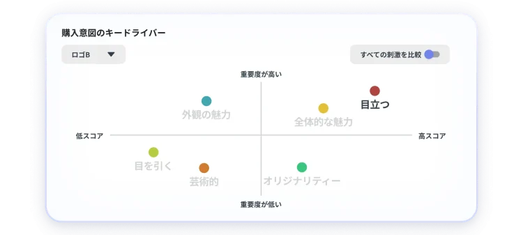 購入意図のキードライバーを示すグラフ。全体的な魅力と目を引くかどうかが最も重要かつ高評価