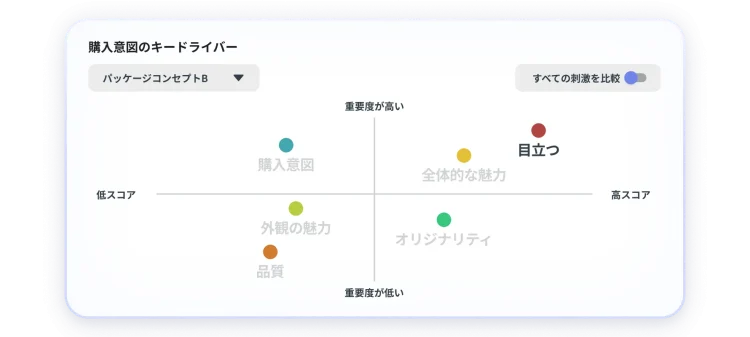 購入意図のキードライバーを示すグラフ。全体的な魅力と目を引くかどうかが最も重要かつ高評価