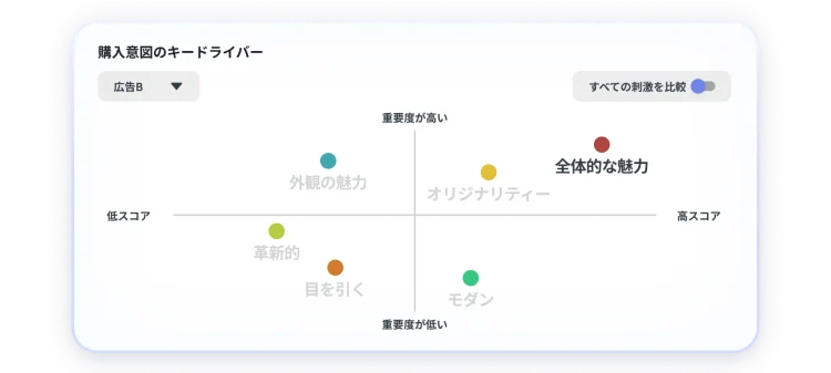 購入意図のキードライバーのグラフで、最も重要かつスコアが高いのは全体的な魅力であることを示している