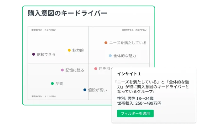 購入意図のキードライバーをグラフで示したSurveyMonkey広告テストソリューションのスクリーンショットと、ワードクラウドのスクリーンショット