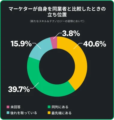 マーケターのうち、40.6%は同業者の先を行っている、39.7%は同列にある、15.9%は後れを取っていると回答